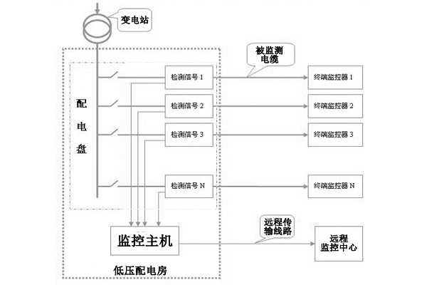 高速公路電纜防盜在線(xiàn)監(jiān)測(cè)系統(tǒng)